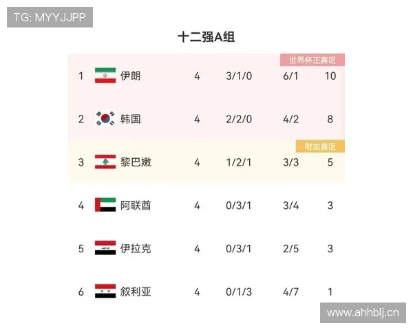 世界杯A组韩国出线概率最新公布 世界杯A组韩国出线概率最新公布